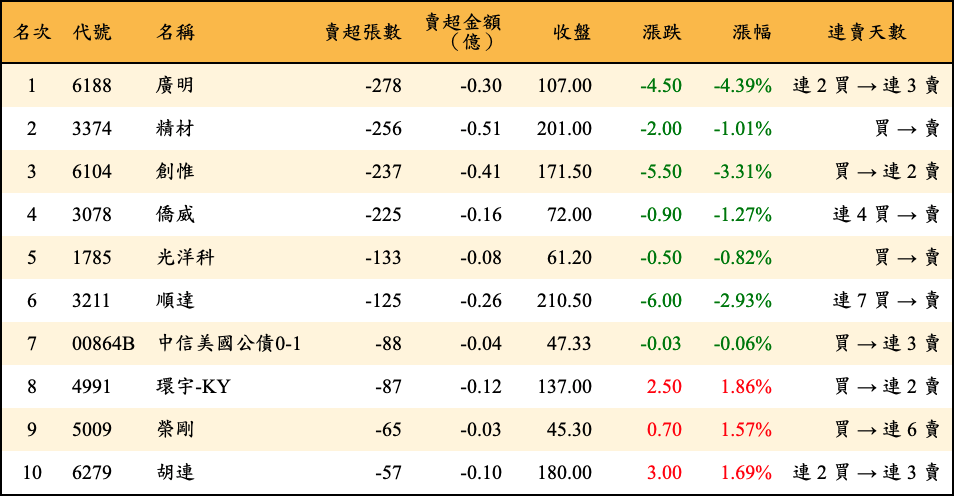 賣超張數及金額