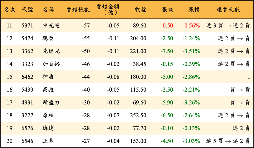 賣超張數及金額