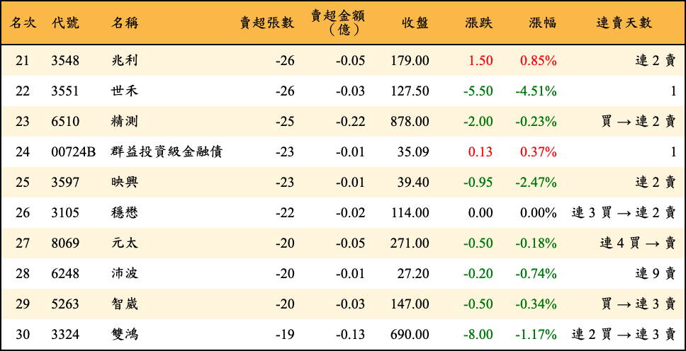 賣超張數及金額