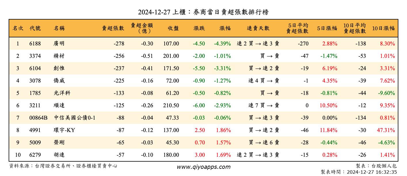 上櫃：券商當日賣超張數排行榜