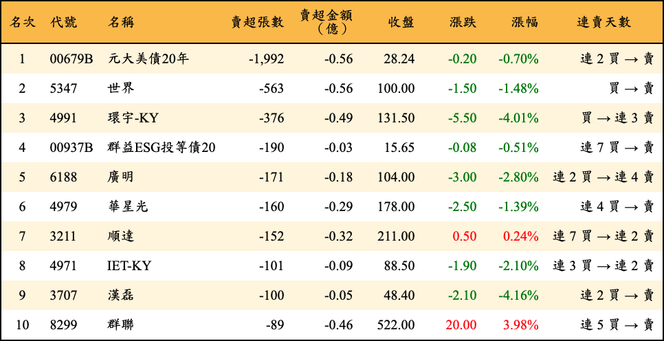 賣超張數及金額