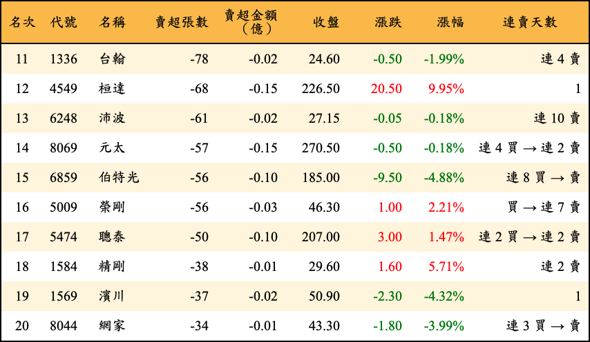 賣超張數及金額