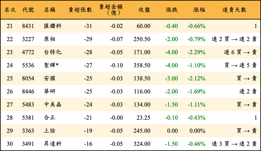 賣超張數及金額