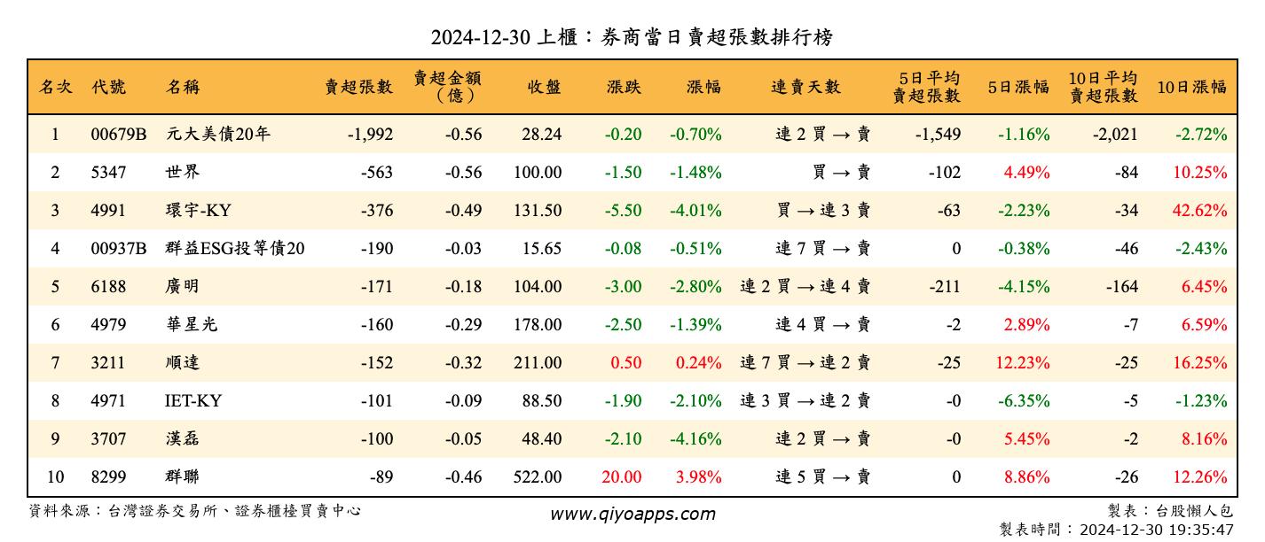 上櫃：券商當日賣超張數排行榜