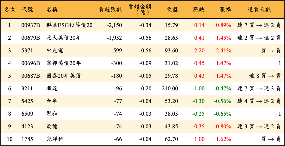 賣超張數及金額