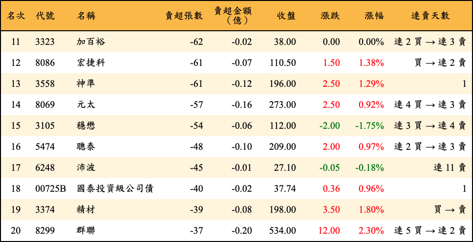 賣超張數及金額