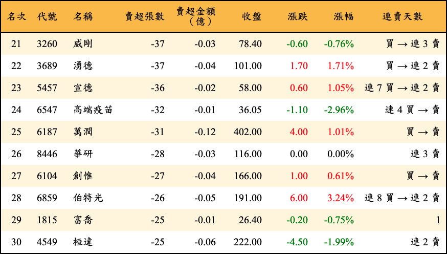 賣超張數及金額