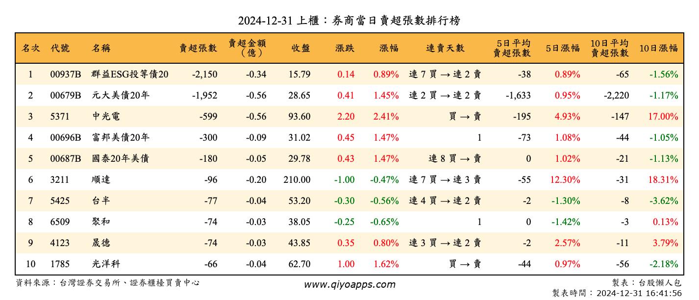 上櫃：券商當日賣超張數排行榜