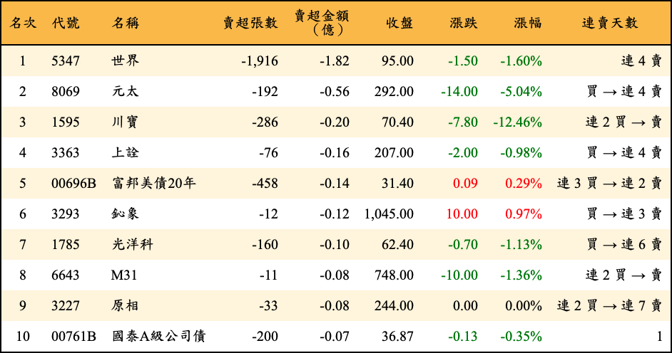 賣超張數及金額