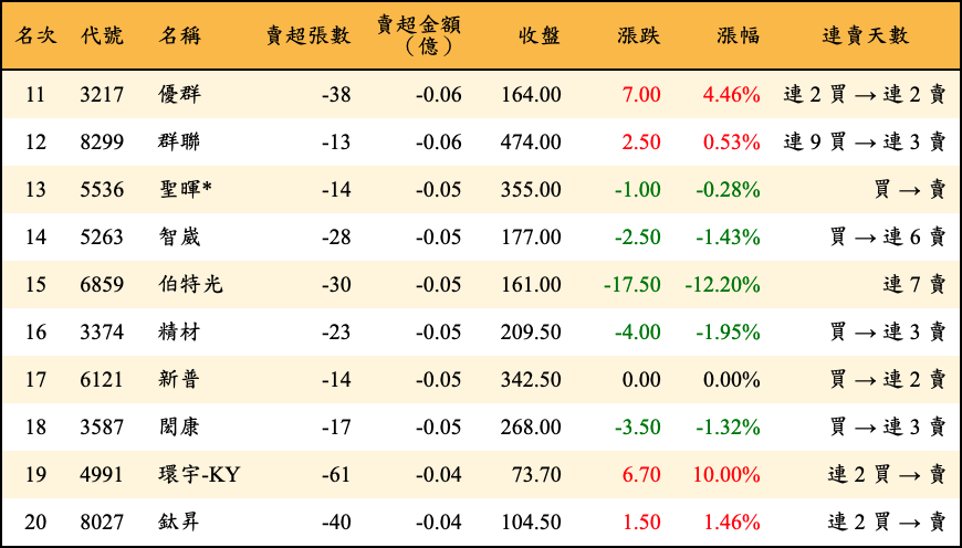 賣超張數及金額