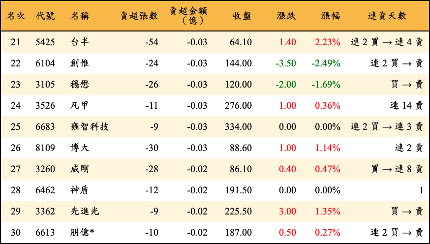 賣超張數及金額