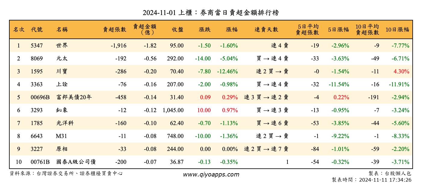 上櫃：券商當日賣超金額排行榜