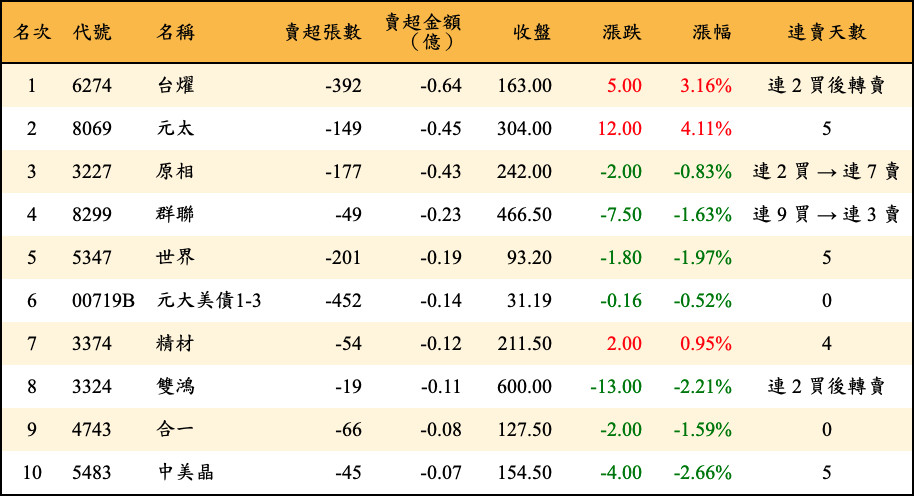 賣超張數及金額