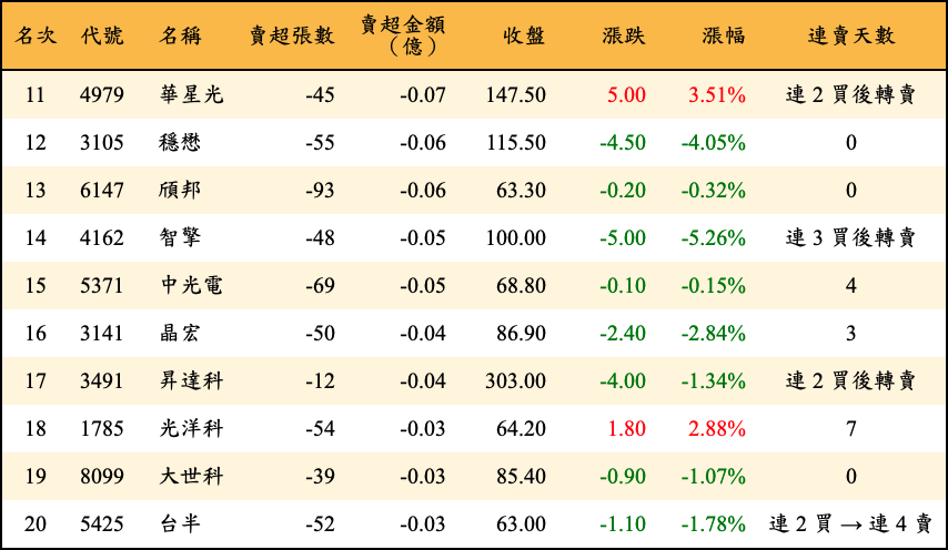 賣超張數及金額