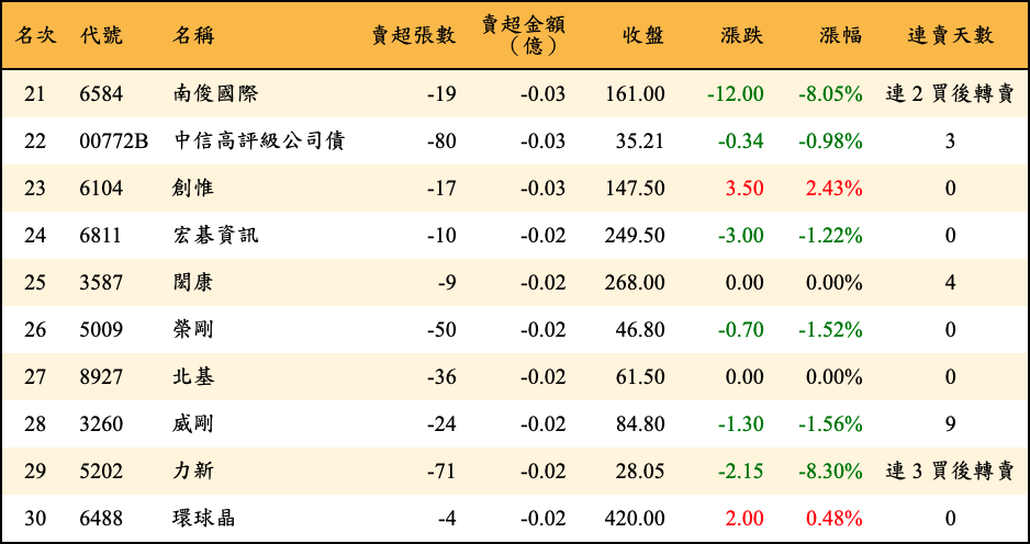 賣超張數及金額