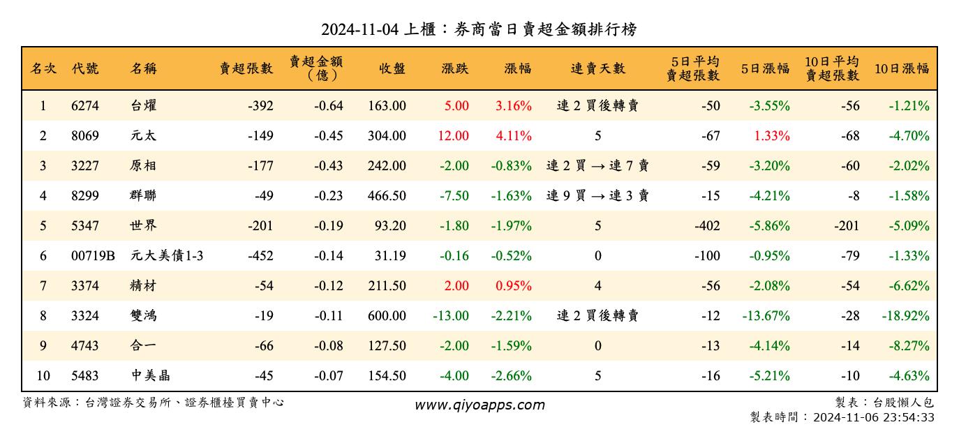 上櫃：券商當日賣超金額排行榜