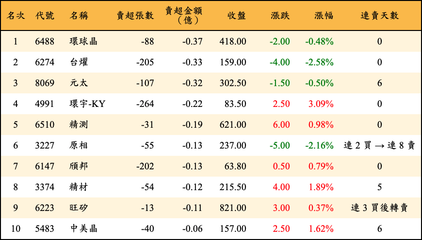 賣超張數及金額