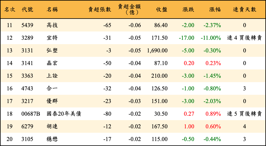 賣超張數及金額