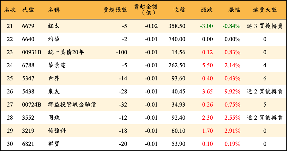 賣超張數及金額