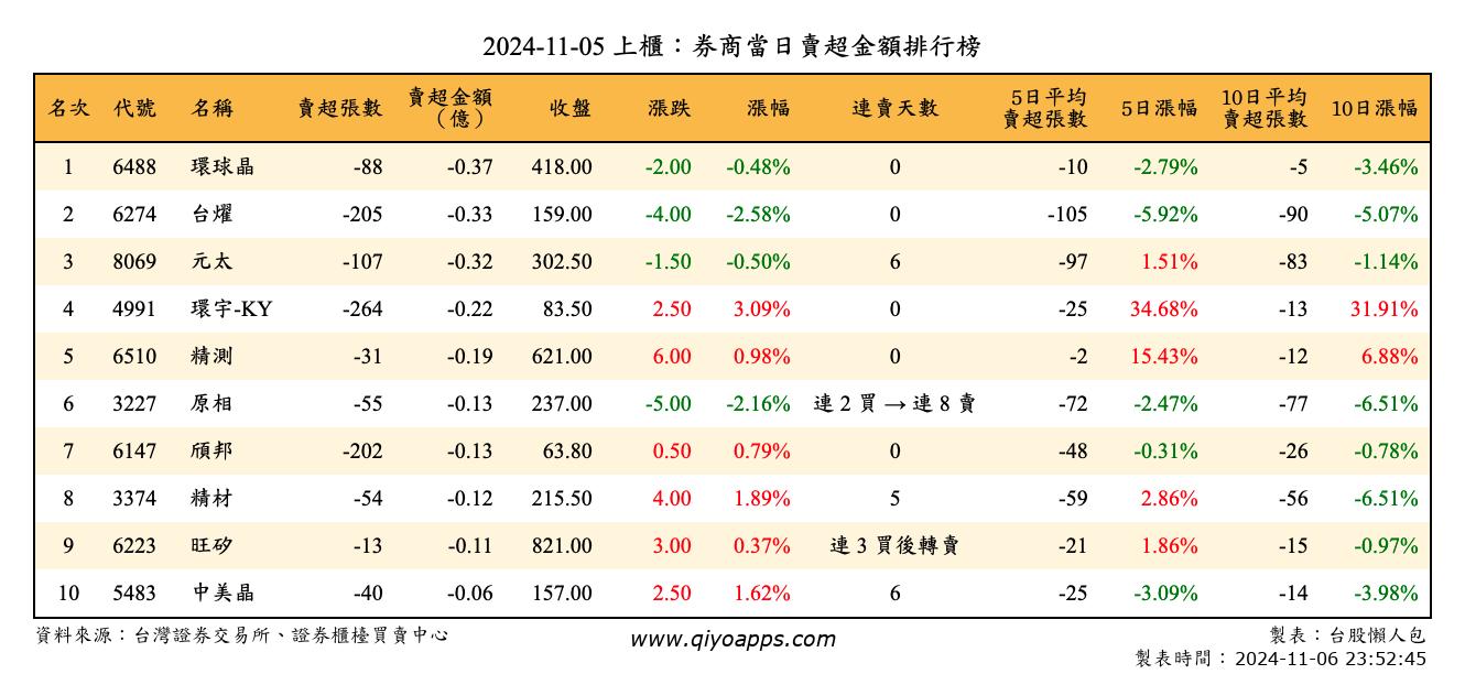 上櫃：券商當日賣超金額排行榜