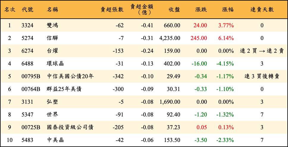 賣超張數及金額