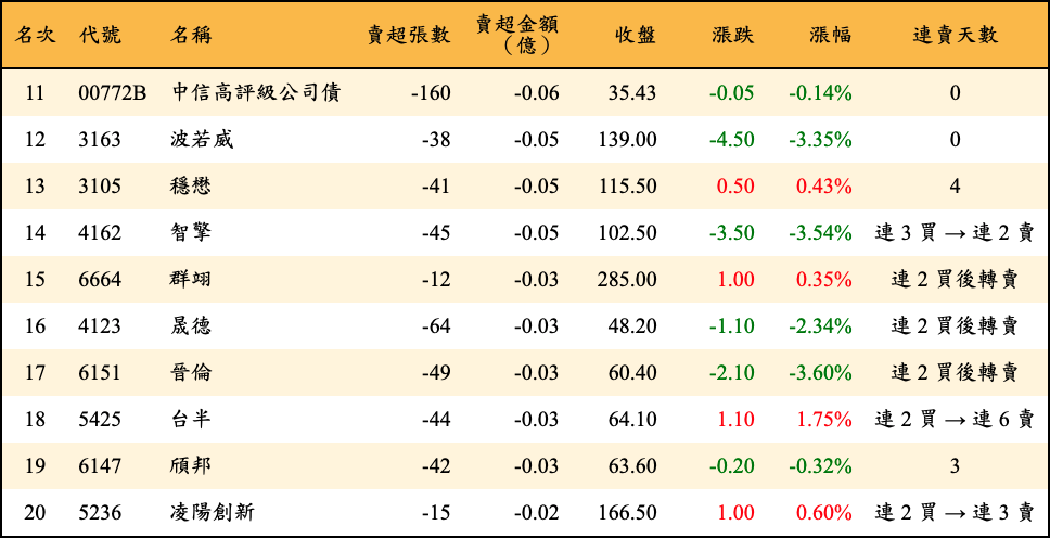 賣超張數及金額