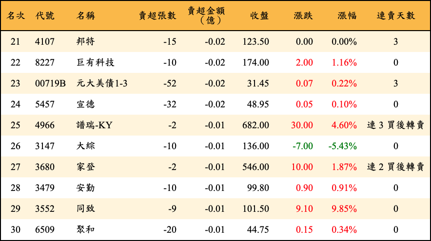 賣超張數及金額