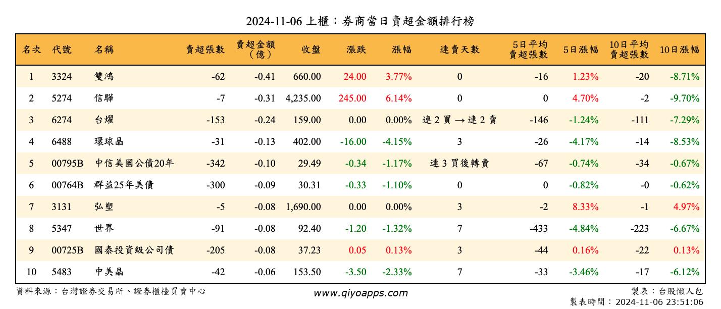 上櫃：券商當日賣超金額排行榜