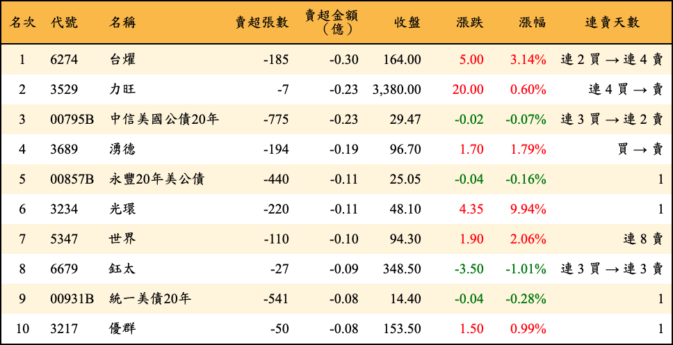 賣超張數及金額