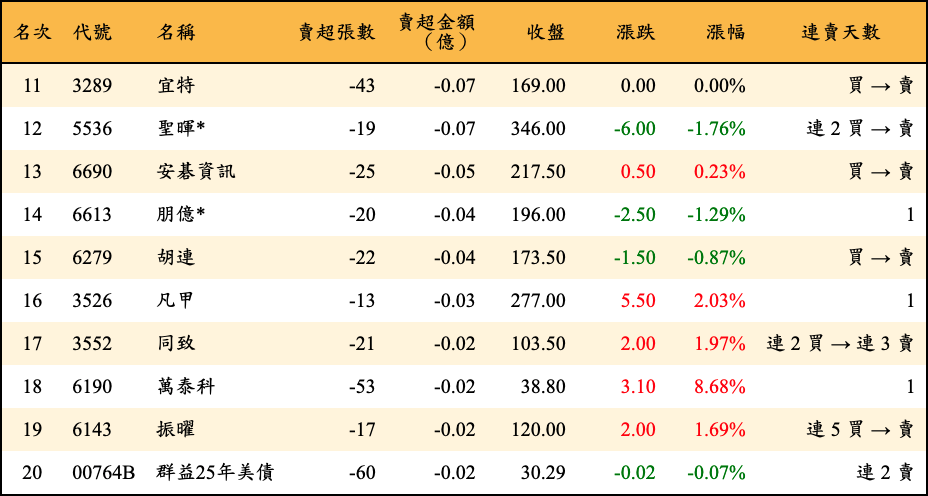 賣超張數及金額