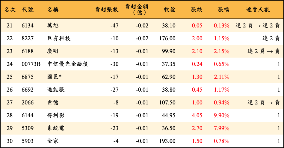 賣超張數及金額