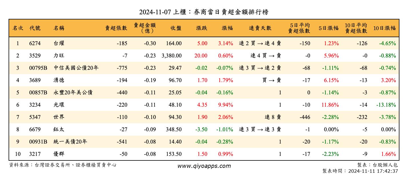 上櫃：券商當日賣超金額排行榜