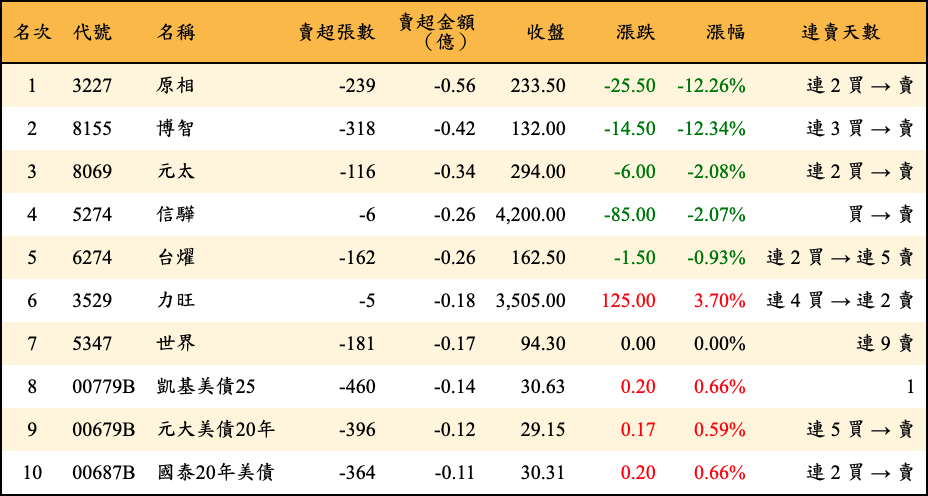 賣超張數及金額