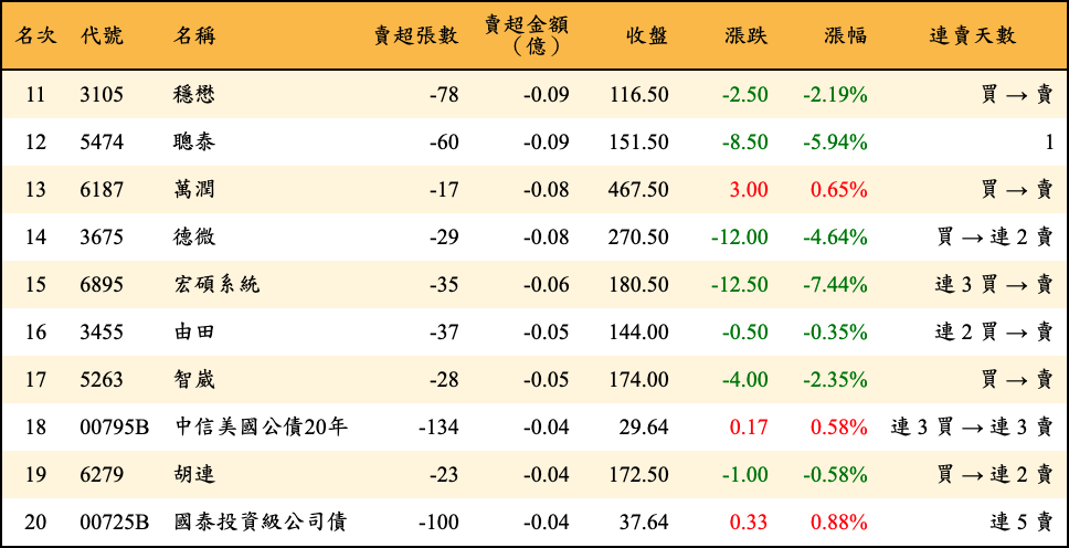 賣超張數及金額