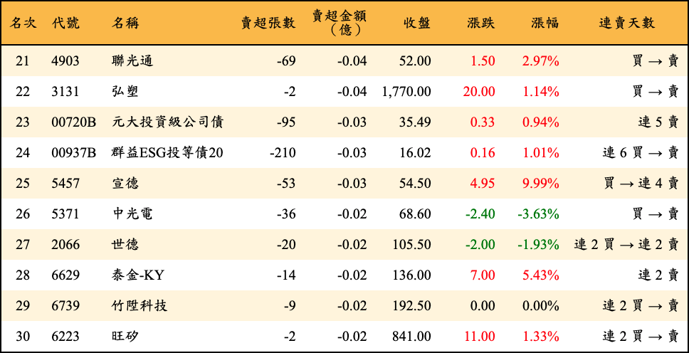 賣超張數及金額