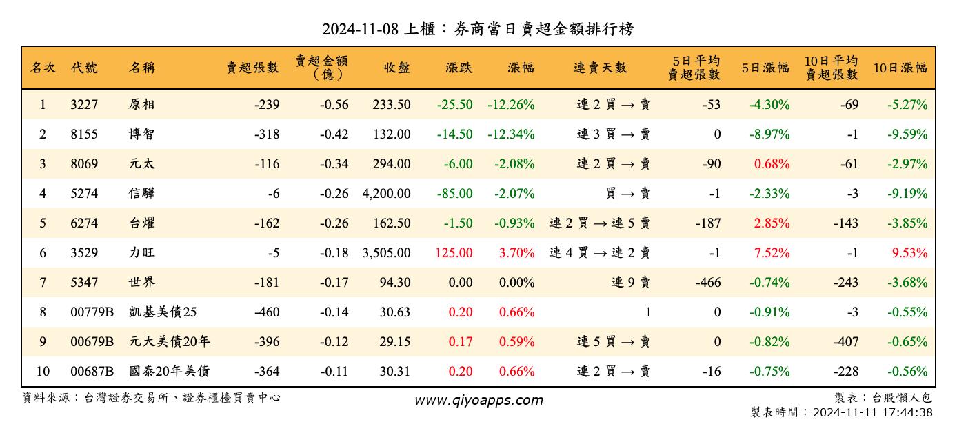 上櫃：券商當日賣超金額排行榜