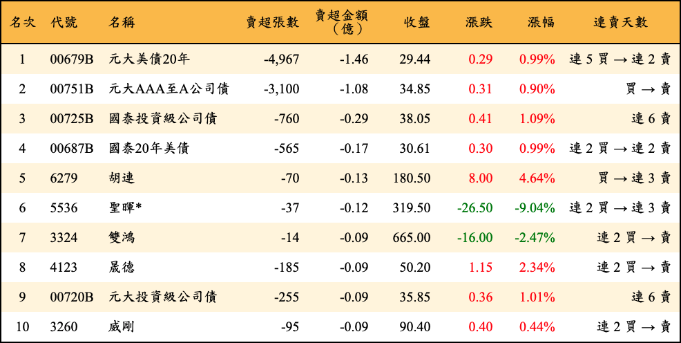 賣超張數及金額