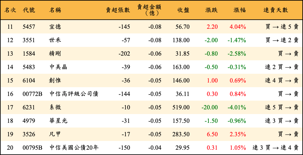 賣超張數及金額