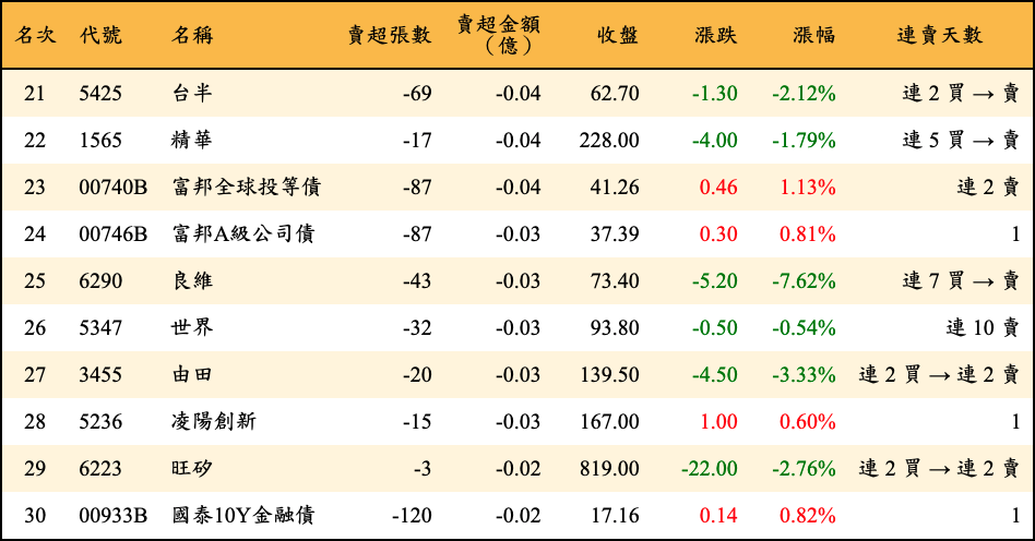 賣超張數及金額