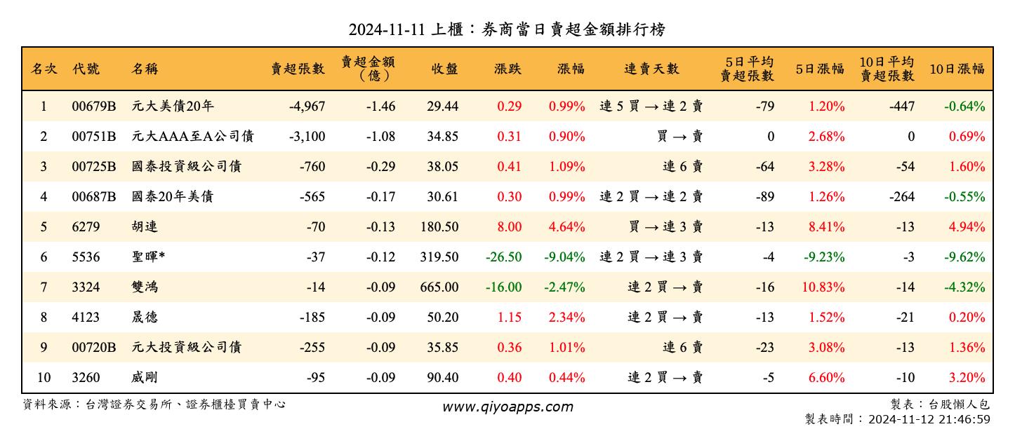 上櫃：券商當日賣超金額排行榜