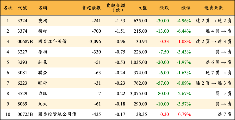 賣超張數及金額