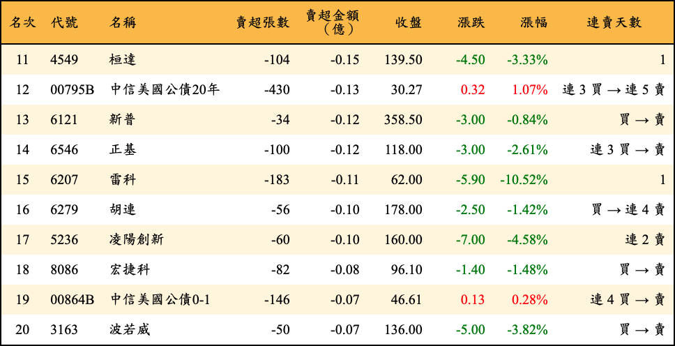 賣超張數及金額