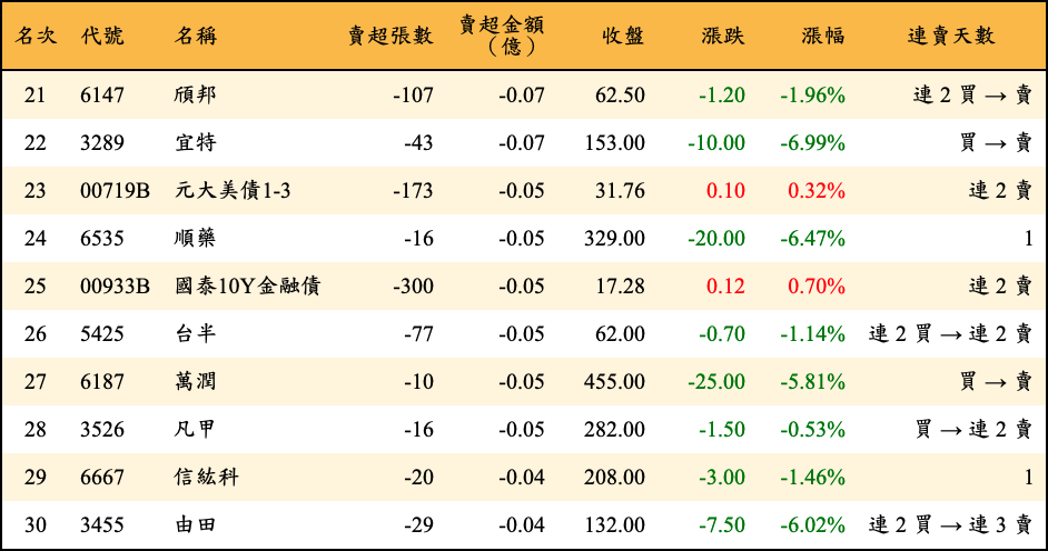 賣超張數及金額