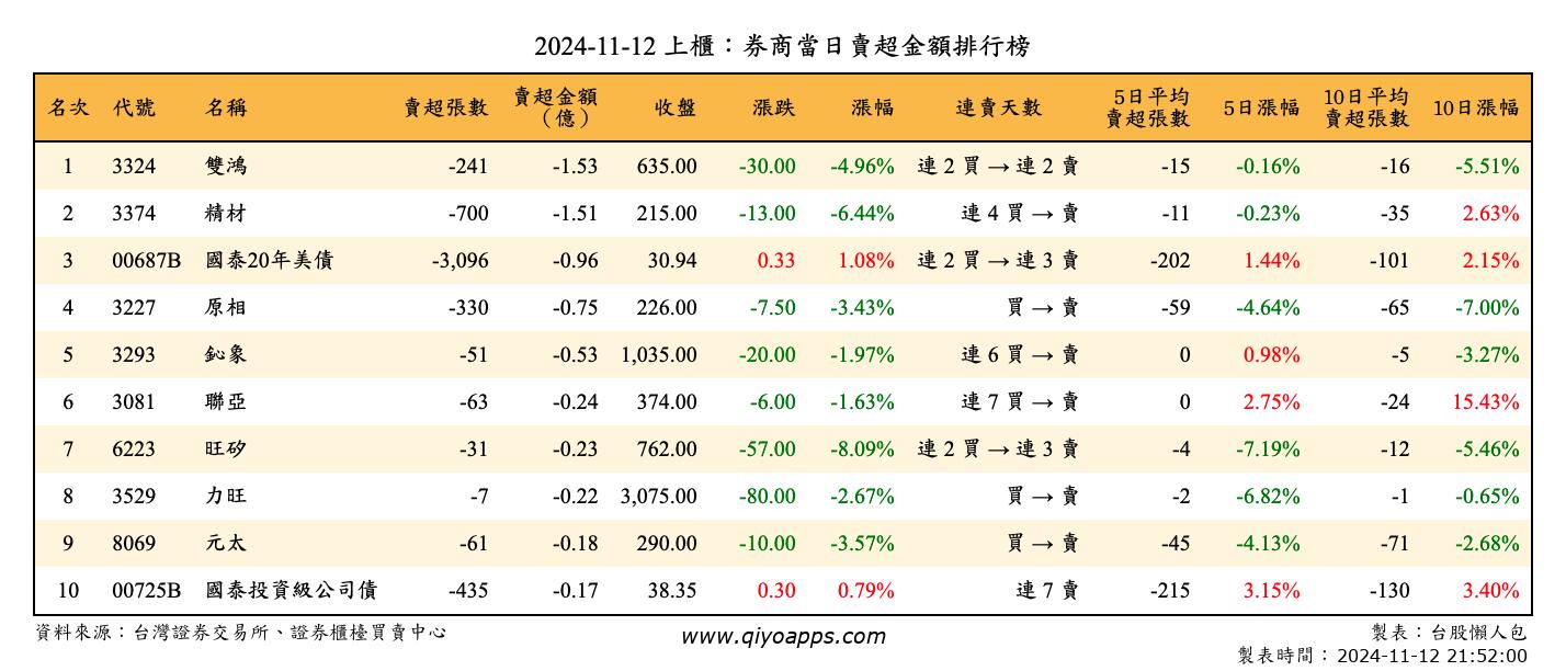 上櫃：券商當日賣超金額排行榜