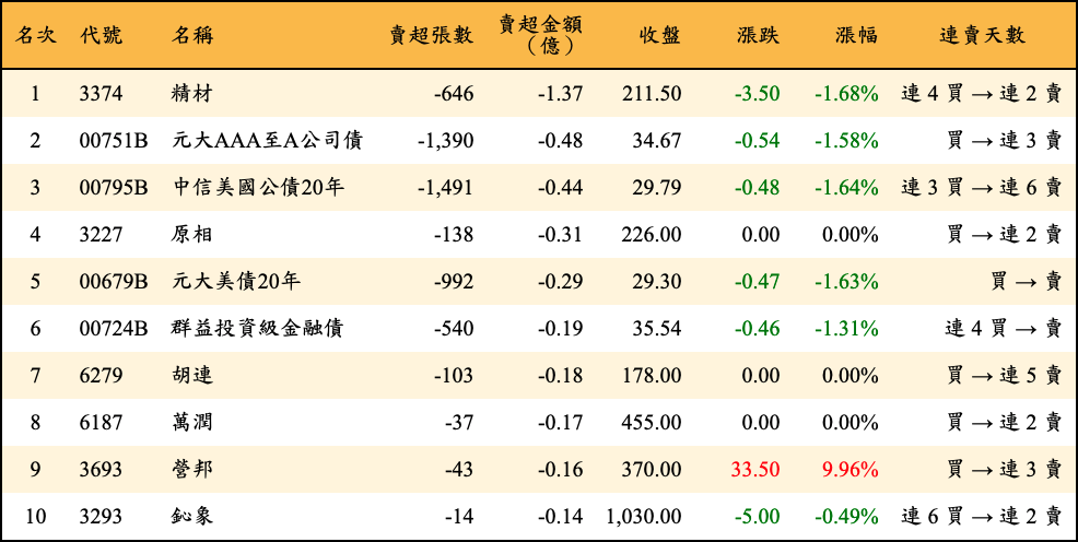 賣超張數及金額