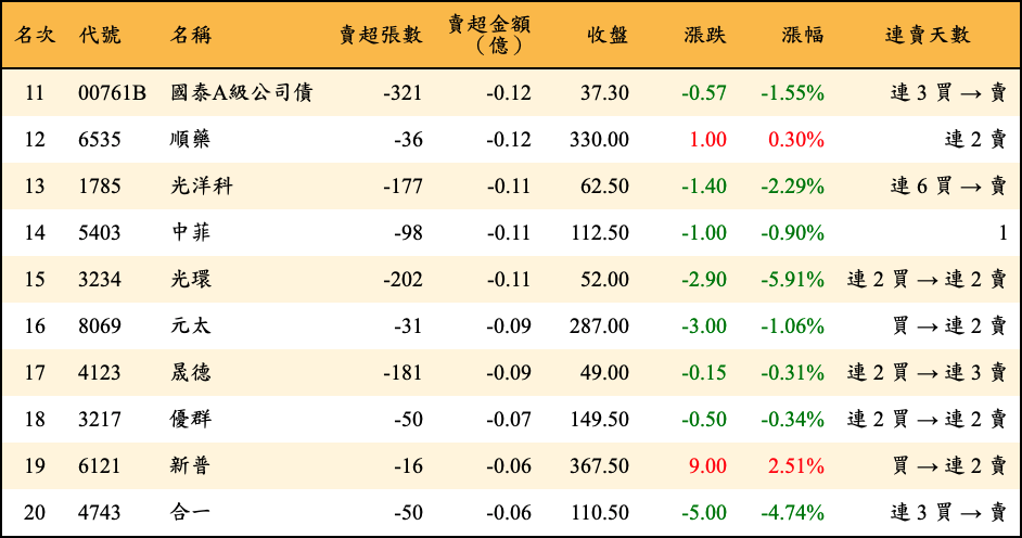 賣超張數及金額