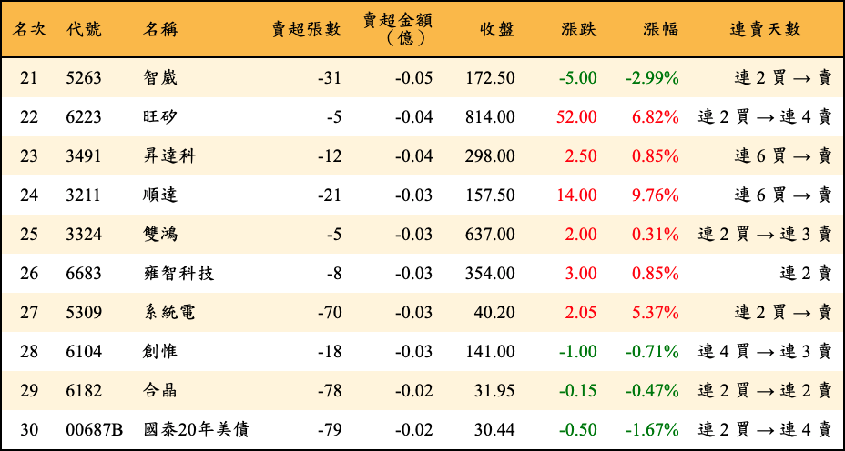 賣超張數及金額