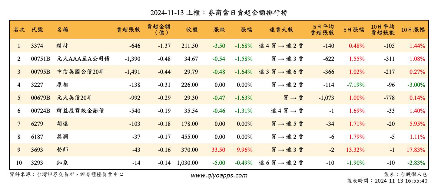 上櫃：券商當日賣超金額排行榜