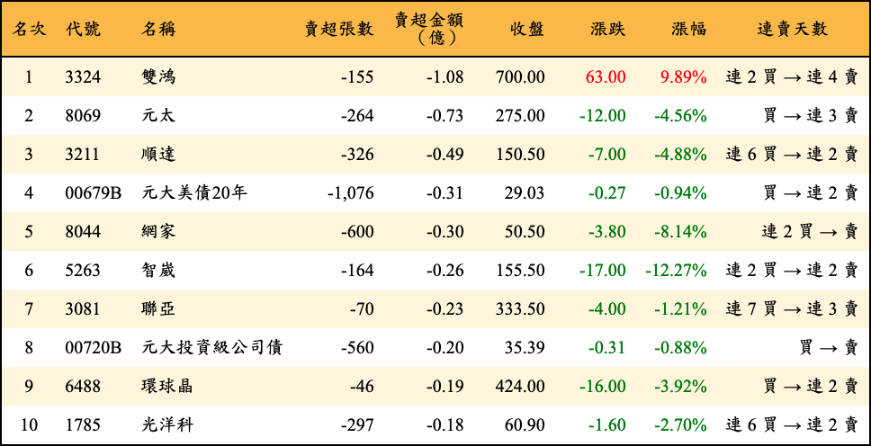 賣超張數及金額