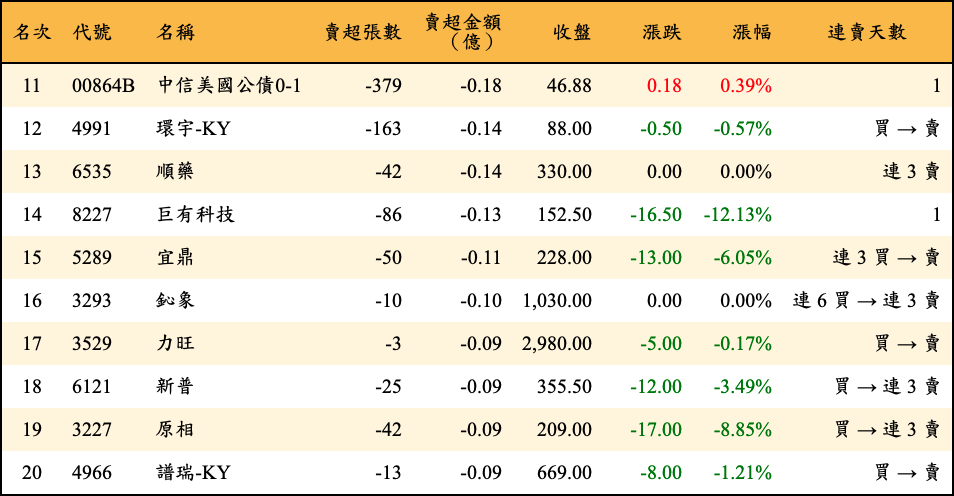 賣超張數及金額